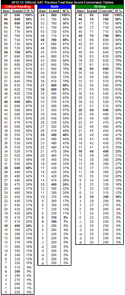 2012-2013 SAT score conversion table